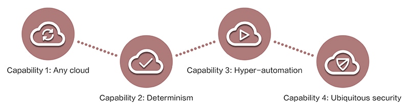 cloud networks,industry digitalization
