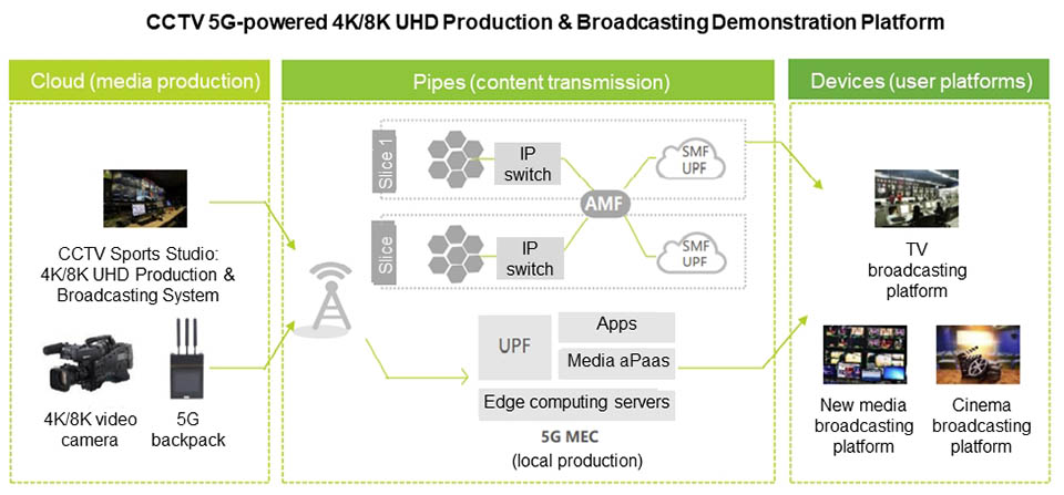 5GtoB,business value