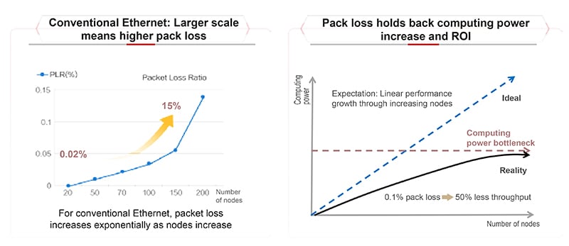Ultra-high-speed,Lossless Networks