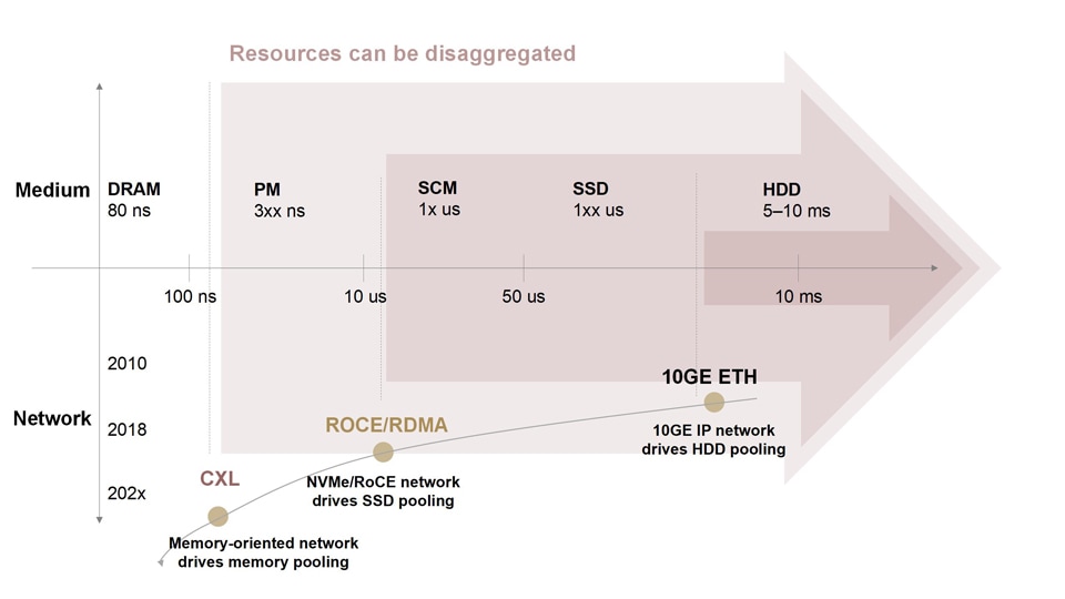Network technology development
