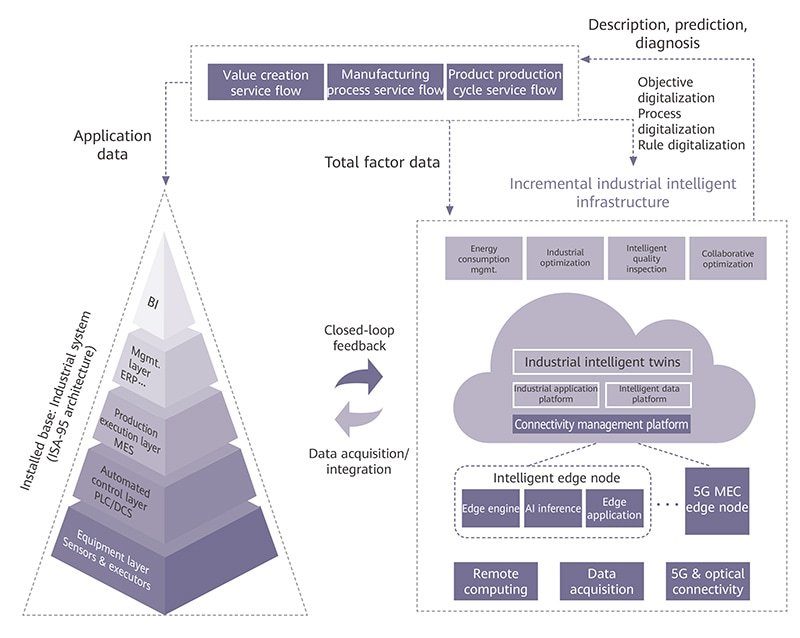 ICT,industrial software