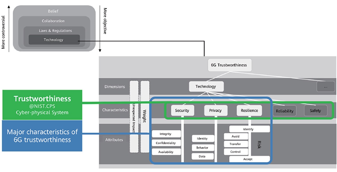 Trustworthiness framework