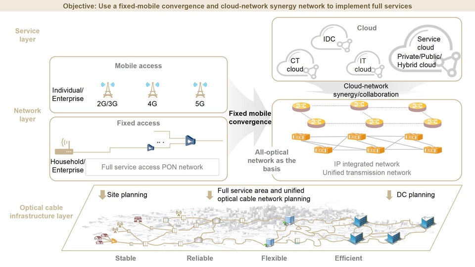 Panorama of full-service target network