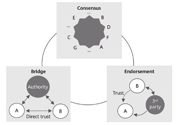 Multilateral trust model