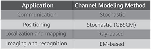Terahertz channel modeling methodology